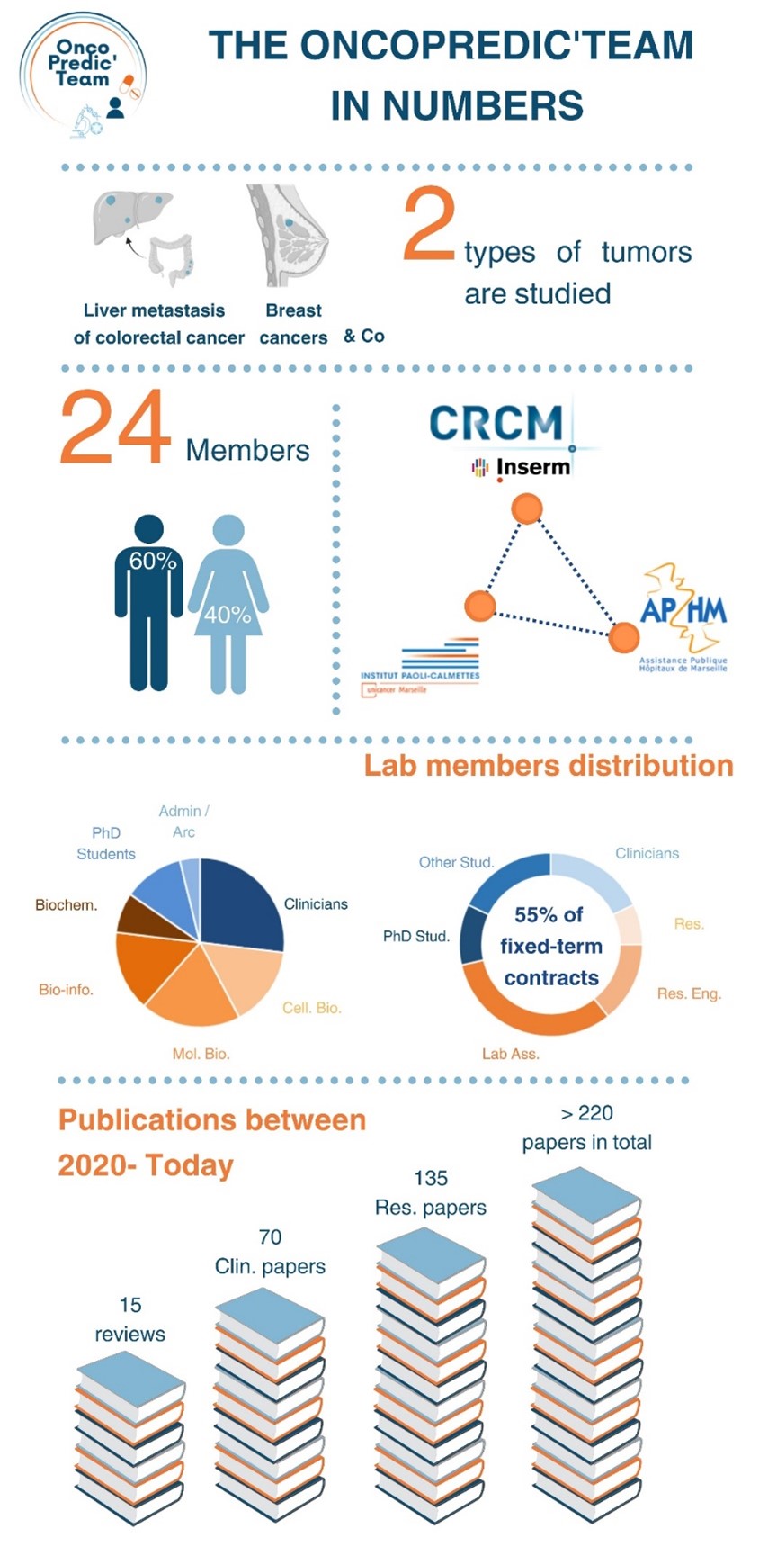 Overview équipe Oncologie Prédictive département Translate-it CRCM