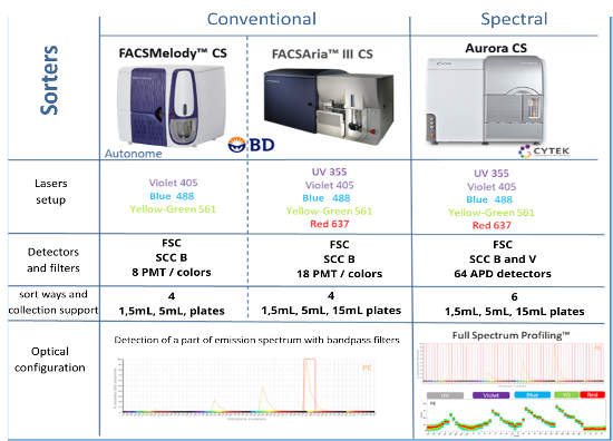 Image of sorting cytometers