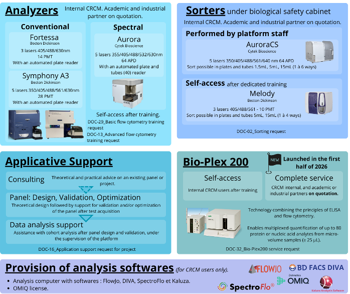 Illustration équipement plateforme Cytométrie